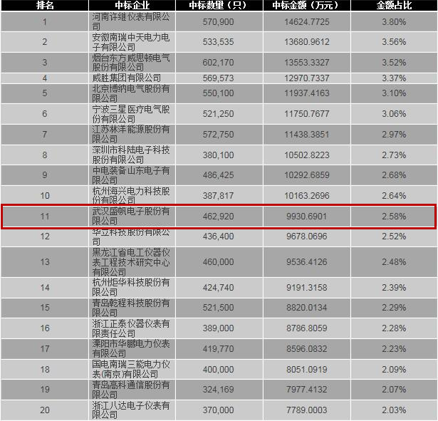 電能表金額排名.jpg 電能表金額排名.jpg